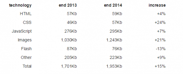 你有沒(méi)有感覺(jué)網(wǎng)頁(yè)越來(lái)越臃腫了？ —— 因為懶