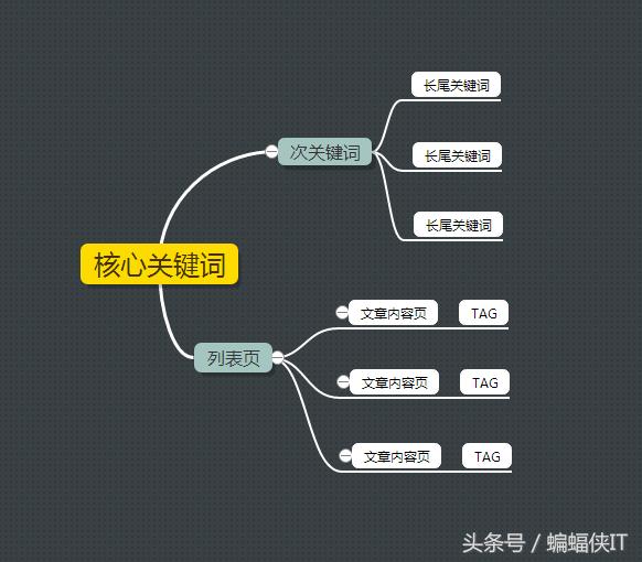 合肥網(wǎng)站優(yōu)化中SEO關(guān)鍵詞如何布局！