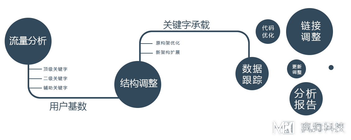 新手如何定位網(wǎng)站？瘋狗教你學(xué)會(huì )網(wǎng)站定位！