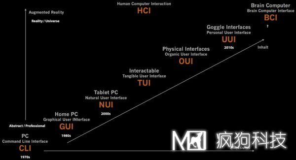 關(guān)于交互設計，你應清楚的一些基本概念
